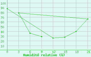 Courbe de l'humidit relative pour Vinnicy