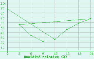 Courbe de l'humidit relative pour Xining