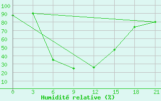 Courbe de l'humidit relative pour Aparan