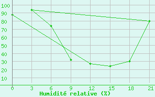 Courbe de l'humidit relative pour Sombor