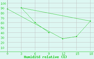 Courbe de l'humidit relative pour Florina