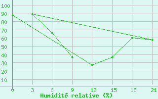 Courbe de l'humidit relative pour Usak Meydan