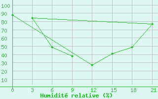 Courbe de l'humidit relative pour Reboly