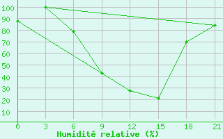 Courbe de l'humidit relative pour Nekhel