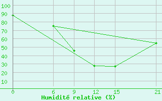 Courbe de l'humidit relative pour H-5'Safawi