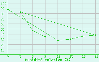 Courbe de l'humidit relative pour Biser