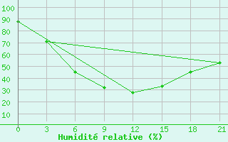 Courbe de l'humidit relative pour Ivanovo