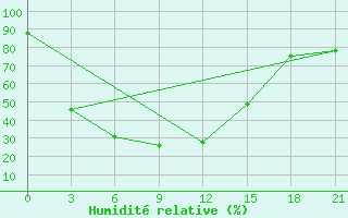 Courbe de l'humidit relative pour Alejskaja