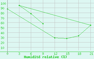 Courbe de l'humidit relative pour Ivano-Frankivs'K