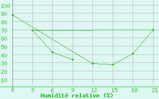 Courbe de l'humidit relative pour Krasnoscel'E