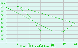 Courbe de l'humidit relative pour Pyrgela