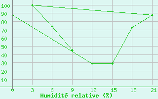 Courbe de l'humidit relative pour Florina