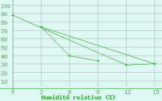 Courbe de l'humidit relative pour Virtaniemi