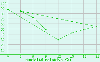 Courbe de l'humidit relative pour Verhotur'E