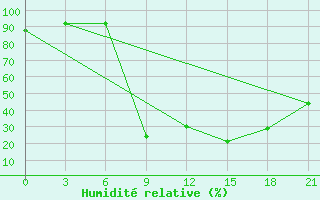 Courbe de l'humidit relative pour Korca