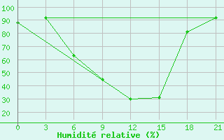 Courbe de l'humidit relative pour Dno