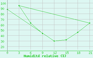 Courbe de l'humidit relative pour Konstantinovsk