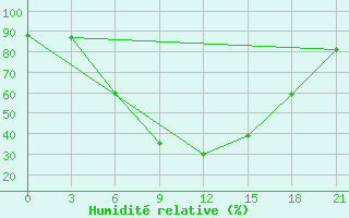 Courbe de l'humidit relative pour Tiraspol