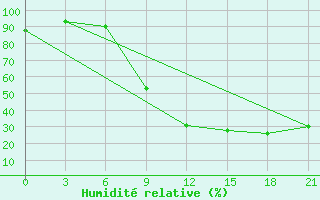 Courbe de l'humidit relative pour Bitola