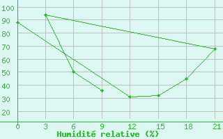 Courbe de l'humidit relative pour Sumy