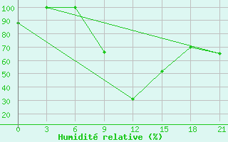 Courbe de l'humidit relative pour Divnoe