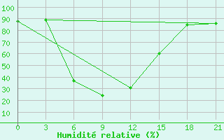 Courbe de l'humidit relative pour Zugdidi