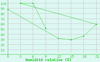 Courbe de l'humidit relative pour Kasserine