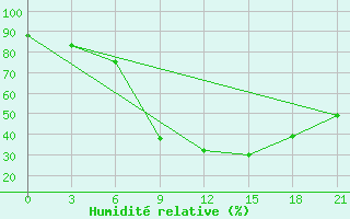 Courbe de l'humidit relative pour Krasno-Borsk