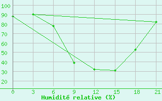 Courbe de l'humidit relative pour Orsa