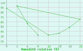 Courbe de l'humidit relative pour Florina