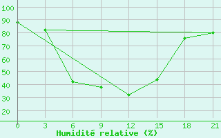 Courbe de l'humidit relative pour Furmanovo
