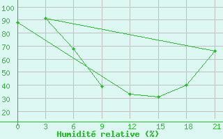 Courbe de l'humidit relative pour Gdov