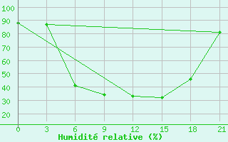 Courbe de l'humidit relative pour Pudoz