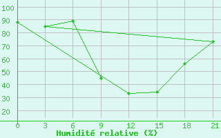 Courbe de l'humidit relative pour Vel'Sk