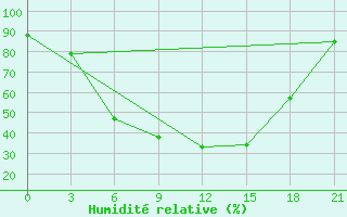 Courbe de l'humidit relative pour Bologoe