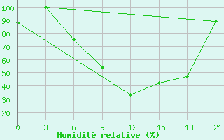 Courbe de l'humidit relative pour Qyteti Stalin
