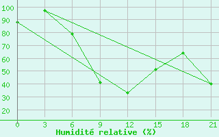 Courbe de l'humidit relative pour Yenisehir