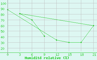 Courbe de l'humidit relative pour Mohyliv-Podil's'Kyi