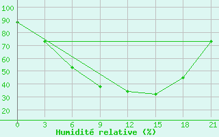 Courbe de l'humidit relative pour Njandoma