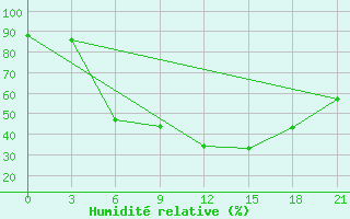 Courbe de l'humidit relative pour Rostov