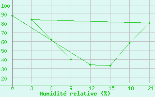 Courbe de l'humidit relative pour Hamedan