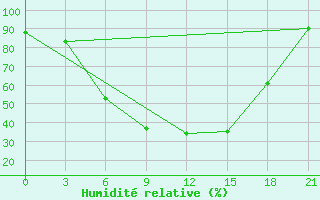 Courbe de l'humidit relative pour Aspindza