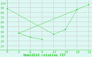 Courbe de l'humidit relative pour Aleksandrovskij Shlyuz