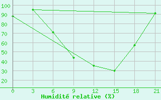 Courbe de l'humidit relative pour Kingisepp