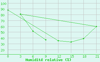 Courbe de l'humidit relative pour Vyborg