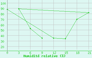 Courbe de l'humidit relative pour Pudoz