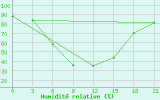Courbe de l'humidit relative pour Khmel'Nyts'Kyi
