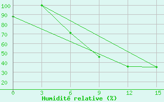 Courbe de l'humidit relative pour Tete Chingodze