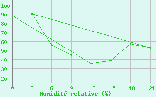 Courbe de l'humidit relative pour Khmel'Nyts'Kyi