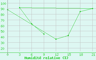 Courbe de l'humidit relative pour Siauliai